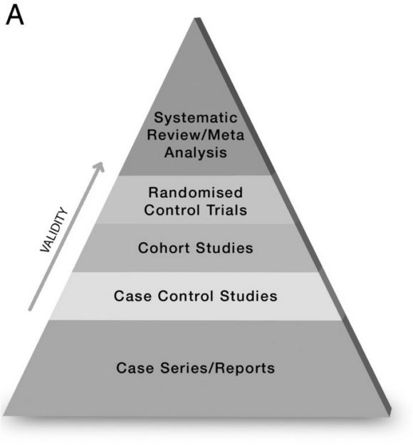 The long-anticipated fall of the systematic review - Evidence Based Fitness